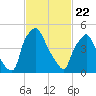Westville tide chart for Saturday, February 22, 2025