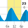 Westville tide chart for Sunday, February 23, 2025