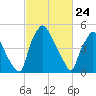 Westville tide chart for Monday, February 24, 2025