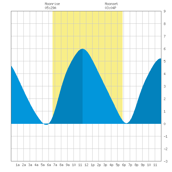 Westville tide chart for Tuesday, February 25, 2025