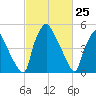 Westville tide chart for Tuesday, February 25, 2025