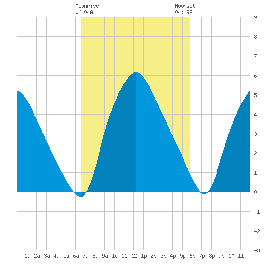 Westville tide chart for Wednesday, February 26, 2025