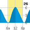 Westville tide chart for Wednesday, February 26, 2025