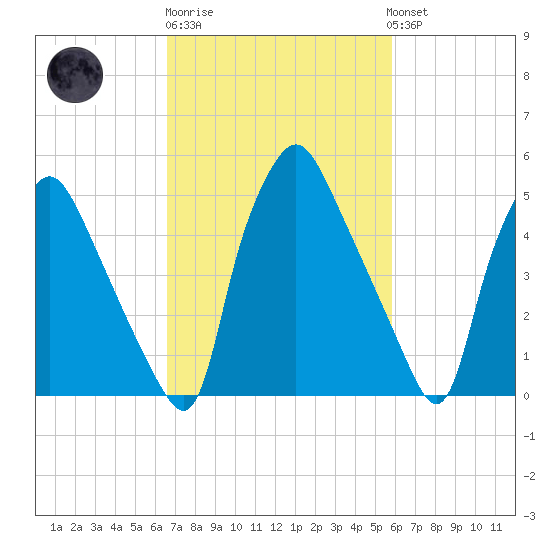 Westville tide chart for Thursday, February 27, 2025