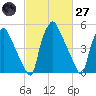 Westville tide chart for Thursday, February 27, 2025