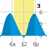 Westville tide chart for Monday, February 3, 2025