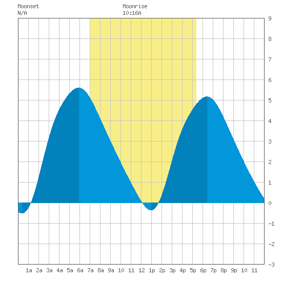 Westville tide chart for Tuesday, February 4, 2025