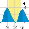 Westville tide chart for Tuesday, February 4, 2025