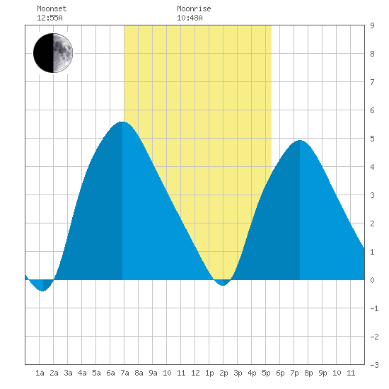 Westville tide chart for Wednesday, February 5, 2025