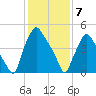 Westville tide chart for Friday, February 7, 2025