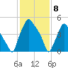 Westville tide chart for Saturday, February 8, 2025