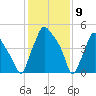 Westville tide chart for Sunday, February 9, 2025