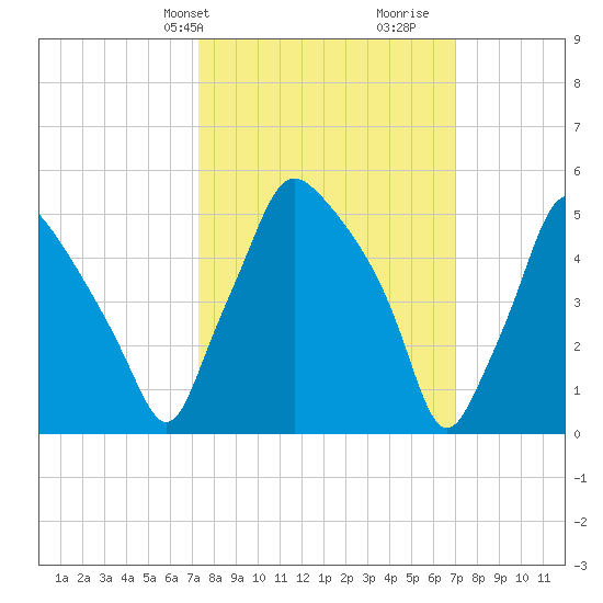 Westville tide chart for Monday, March 10, 2025
