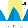 Westville tide chart for Monday, March 10, 2025