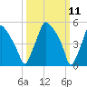 Westville tide chart for Tuesday, March 11, 2025