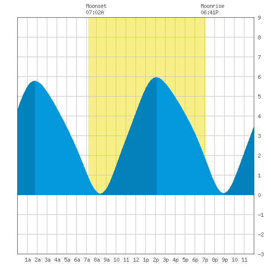 Westville tide chart for Thursday, March 13, 2025