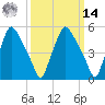 Westville tide chart for Friday, March 14, 2025