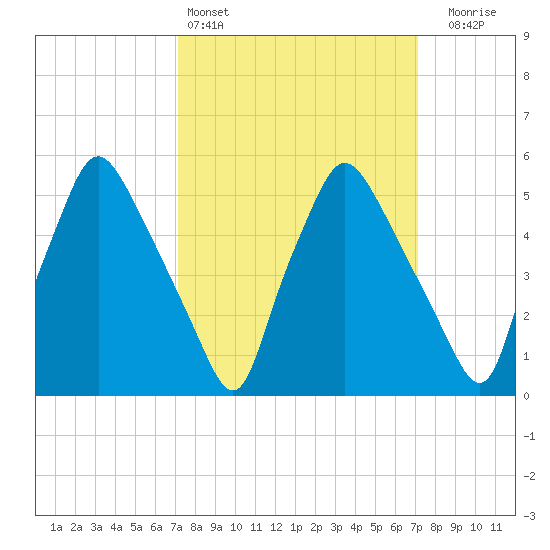 Westville tide chart for Saturday, March 15, 2025