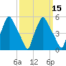 Westville tide chart for Saturday, March 15, 2025