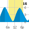 Westville tide chart for Sunday, March 16, 2025