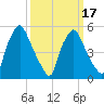 Westville tide chart for Monday, March 17, 2025