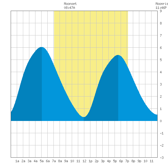 Westville tide chart for Tuesday, March 18, 2025