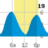 Westville tide chart for Wednesday, March 19, 2025
