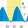 Westville tide chart for Saturday, March 1, 2025