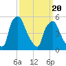 Westville tide chart for Thursday, March 20, 2025