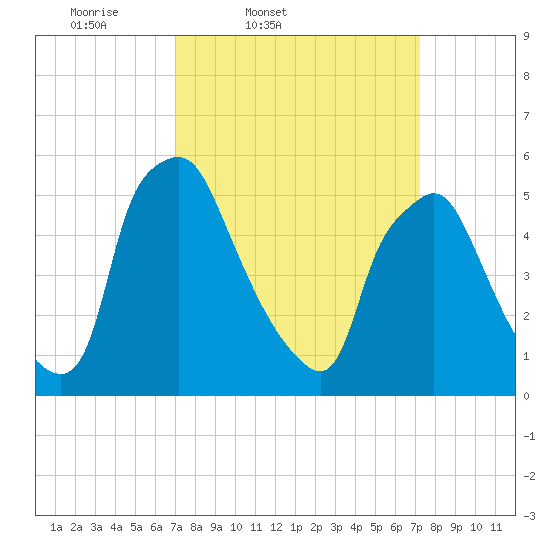 Westville tide chart for Friday, March 21, 2025