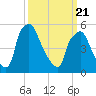 Westville tide chart for Friday, March 21, 2025