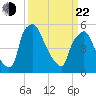 Westville tide chart for Saturday, March 22, 2025