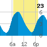 Westville tide chart for Sunday, March 23, 2025