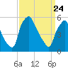 Westville tide chart for Monday, March 24, 2025