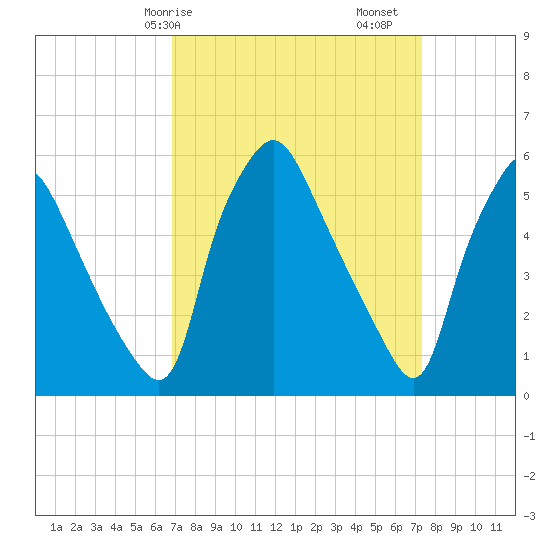 Westville tide chart for Wednesday, March 26, 2025
