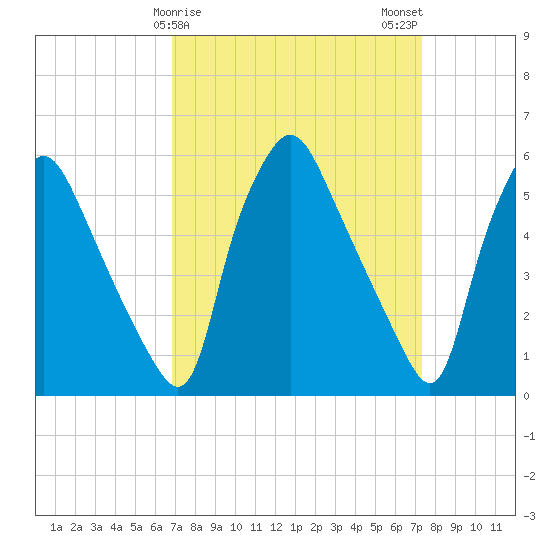 Westville tide chart for Thursday, March 27, 2025