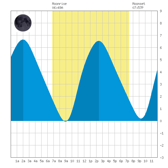 Westville tide chart for Saturday, March 29, 2025