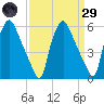 Westville tide chart for Saturday, March 29, 2025