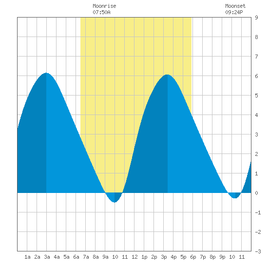 Westville tide chart for Sunday, March 2, 2025