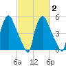 Westville tide chart for Sunday, March 2, 2025