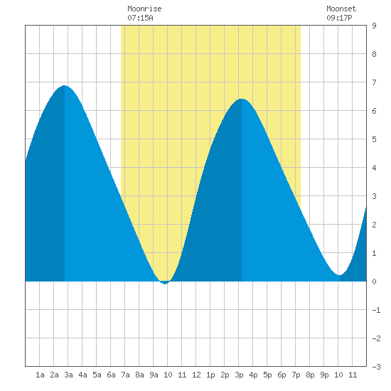 Westville tide chart for Sunday, March 30, 2025