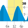 Westville tide chart for Sunday, March 30, 2025