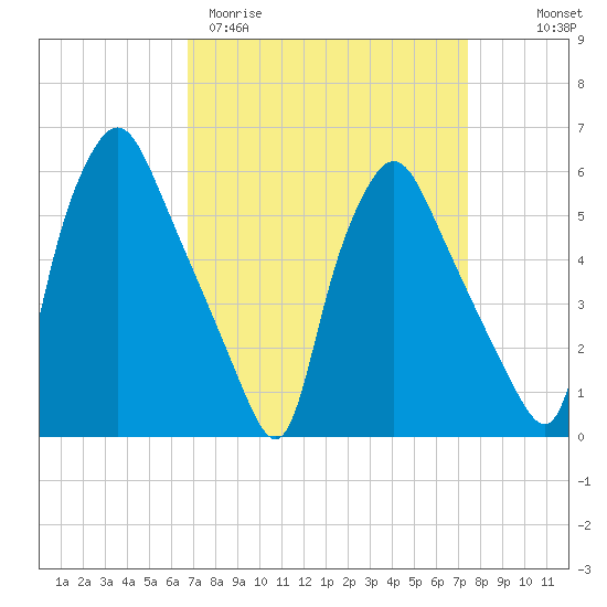 Westville tide chart for Monday, March 31, 2025