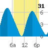 Westville tide chart for Monday, March 31, 2025