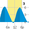 Westville tide chart for Monday, March 3, 2025