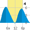Westville tide chart for Tuesday, March 4, 2025