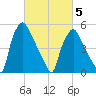 Westville tide chart for Wednesday, March 5, 2025