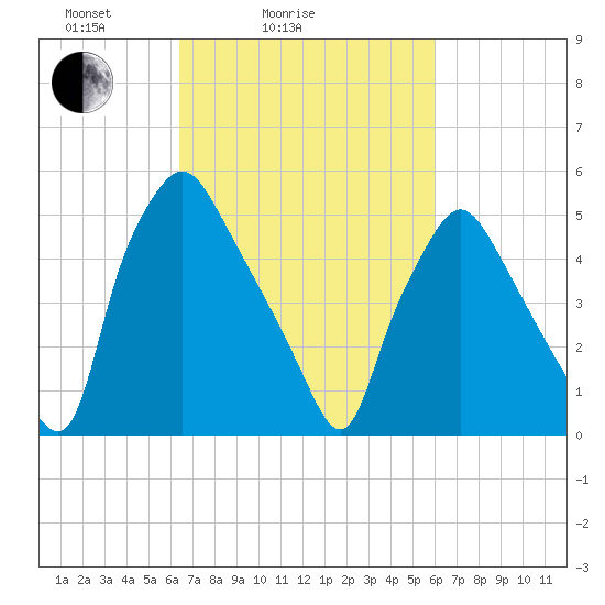 Westville tide chart for Thursday, March 6, 2025