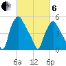 Westville tide chart for Thursday, March 6, 2025