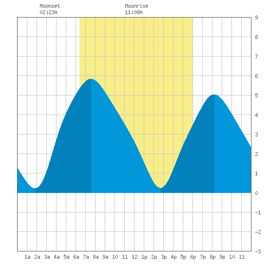 Westville tide chart for Friday, March 7, 2025